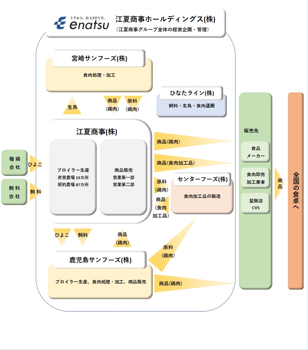 江夏商事株式会社事業
