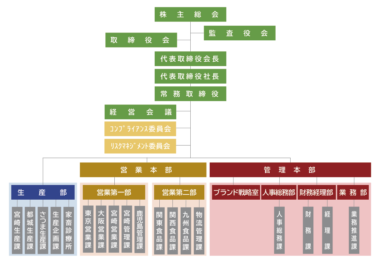 江夏商事株式会社 組織図